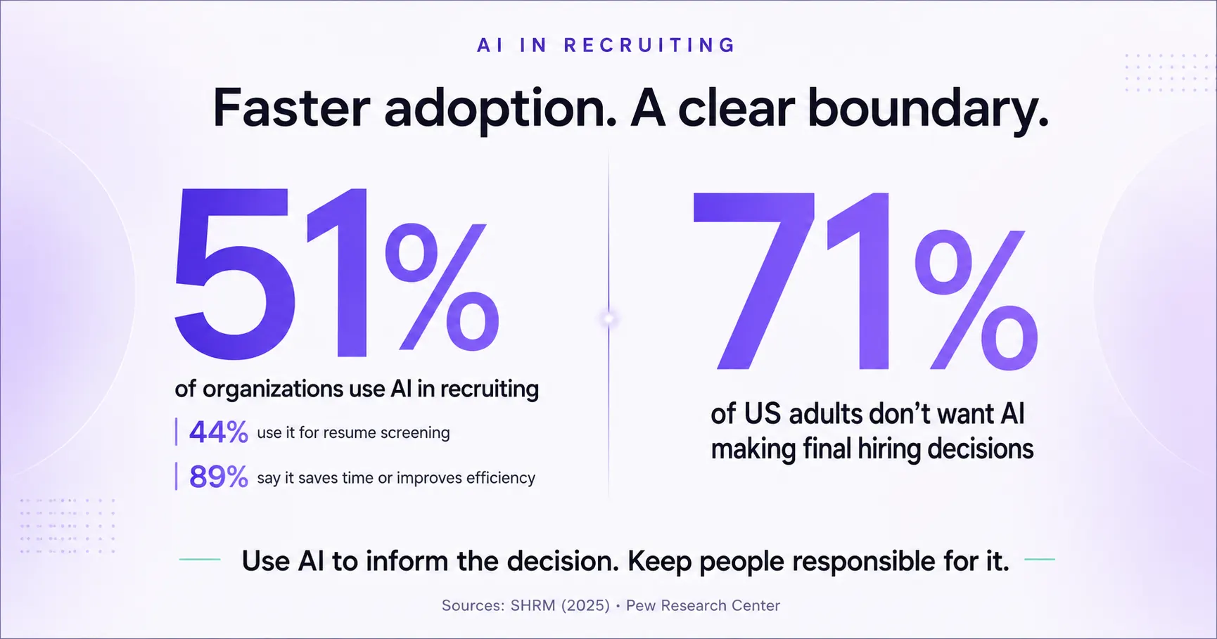 AI adoption versus hiring trust infographic showing recruiting adoption, resume-screening use, efficiency gains, and resistance to AI making final hiring decisions.