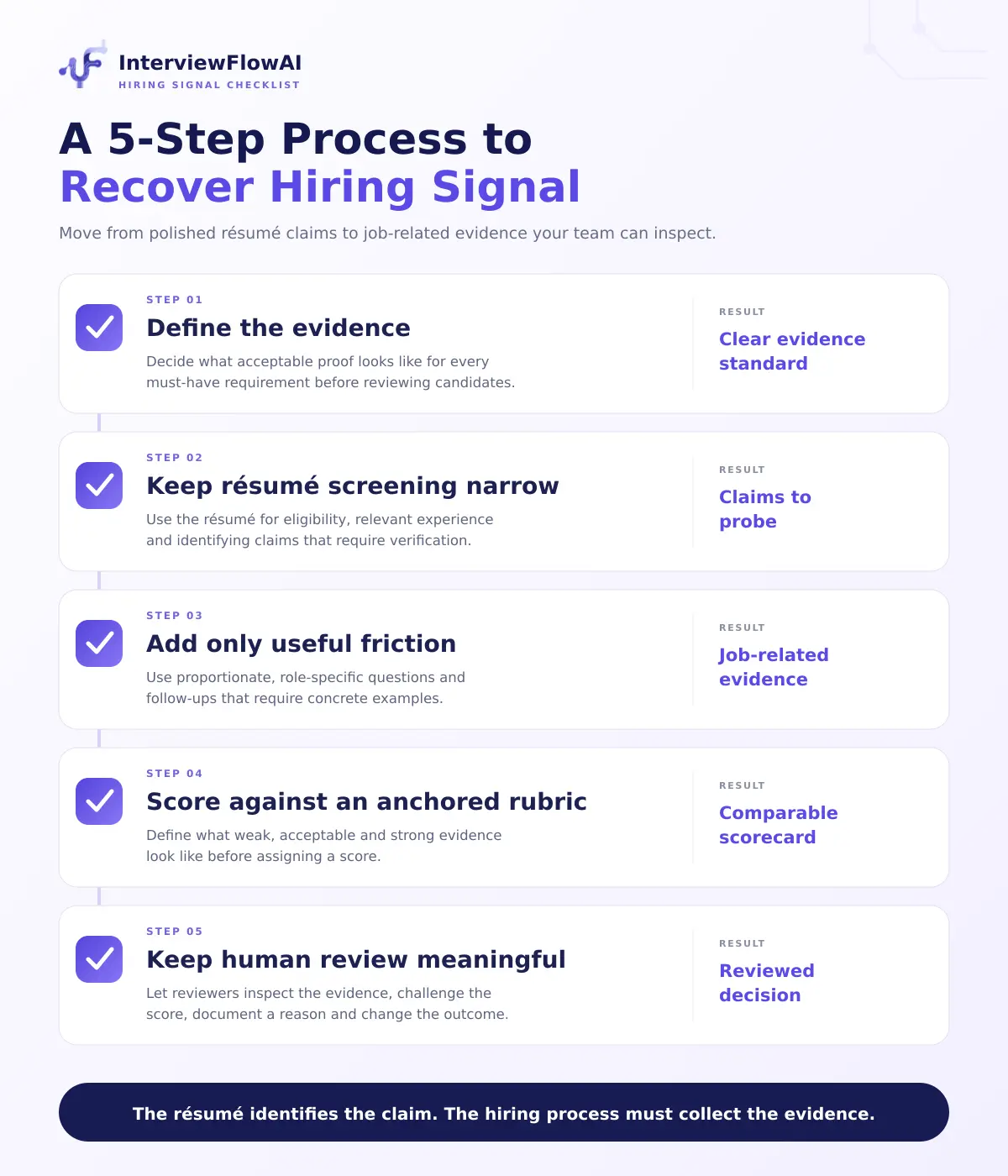 Five-step checklist to recover hiring signal: define evidence, narrow resume screening, add useful friction, score with a rubric, and keep human review meaningful
