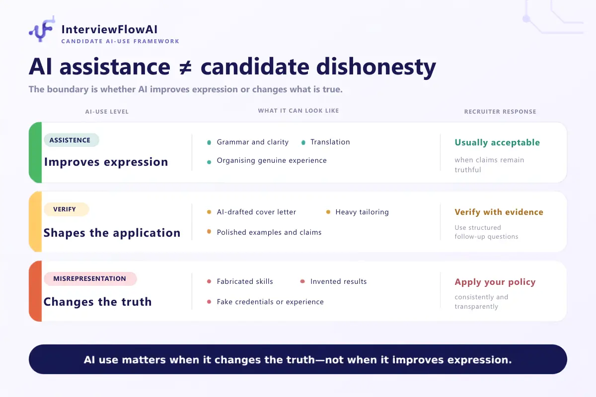 AI assistance and candidate dishonesty are not the same: examples of responsible use and material misrepresentation