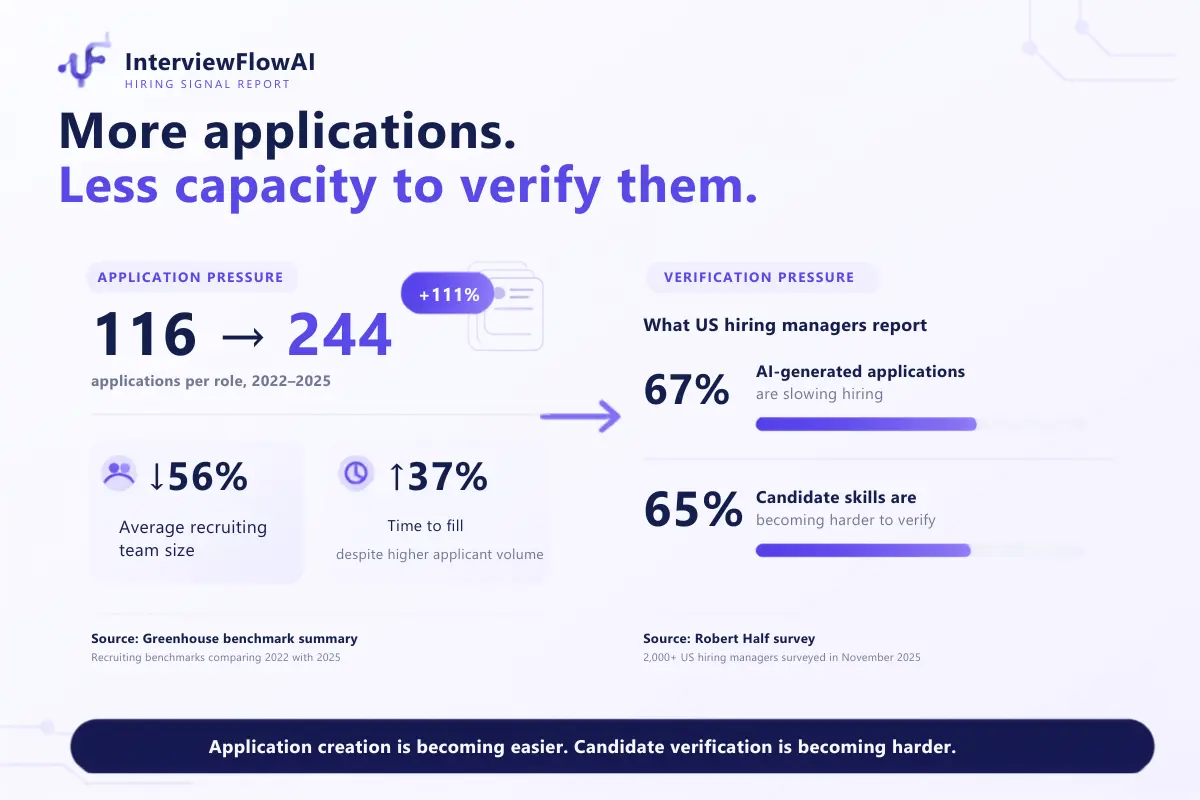 Increase in AI-generated applications compared with hiring capacity and verification challenges