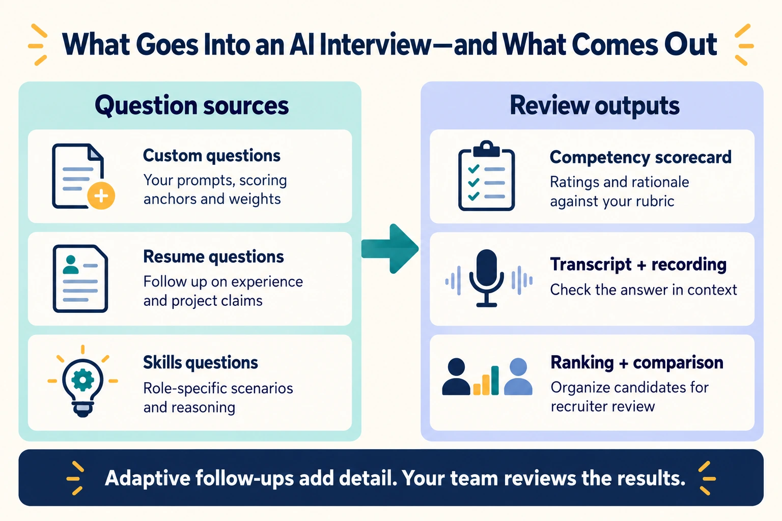 Custom, resume, and skills questions produce competency scorecards, transcripts, recordings, and rankings for recruiter review. Adaptive follow-up questions add detail.