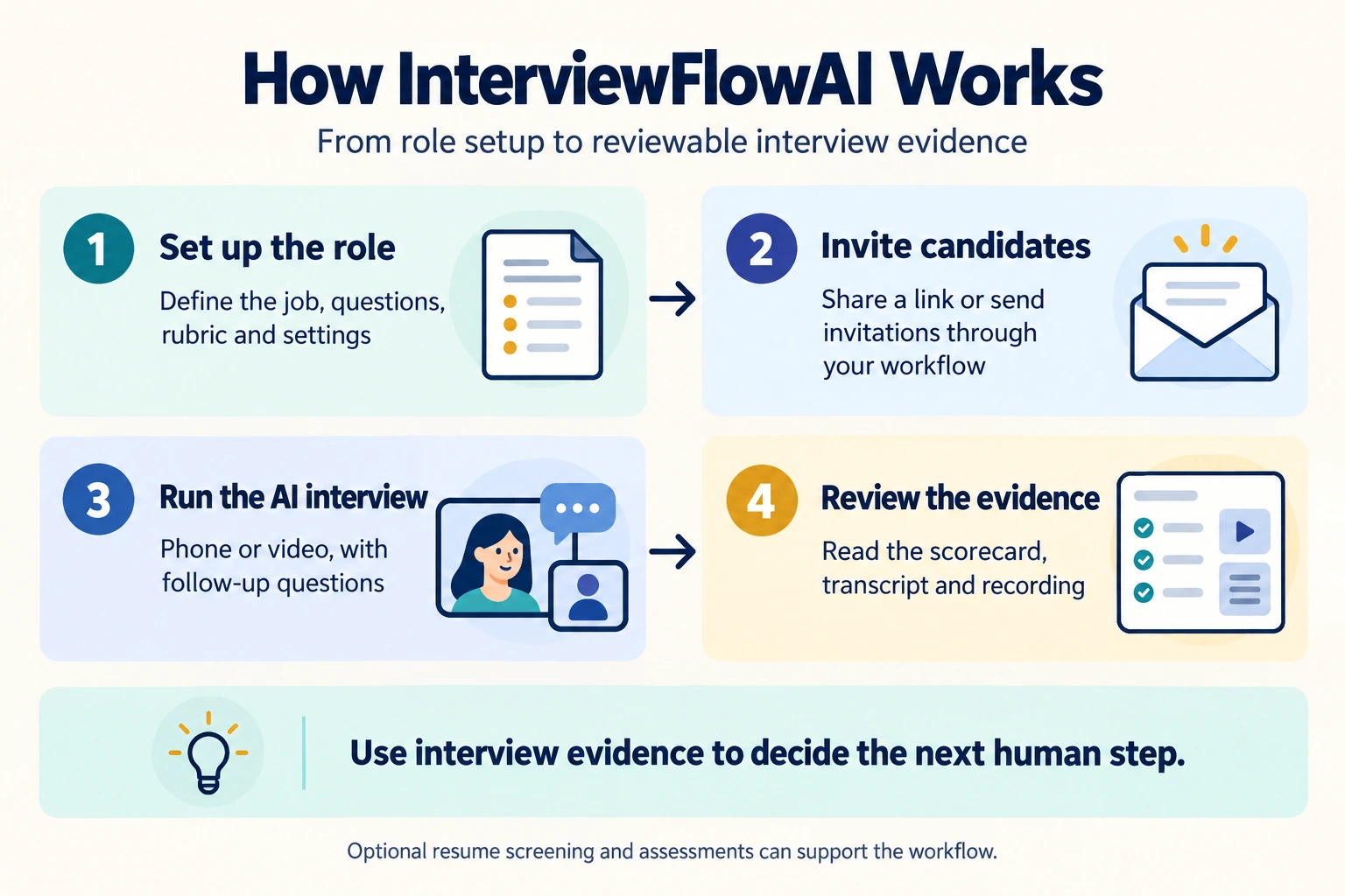 InterviewFlowAI workflow: define role questions and rubric, invite candidates, conduct a phone or video interview with follow-ups, and review the scorecard, transcript, and recording.