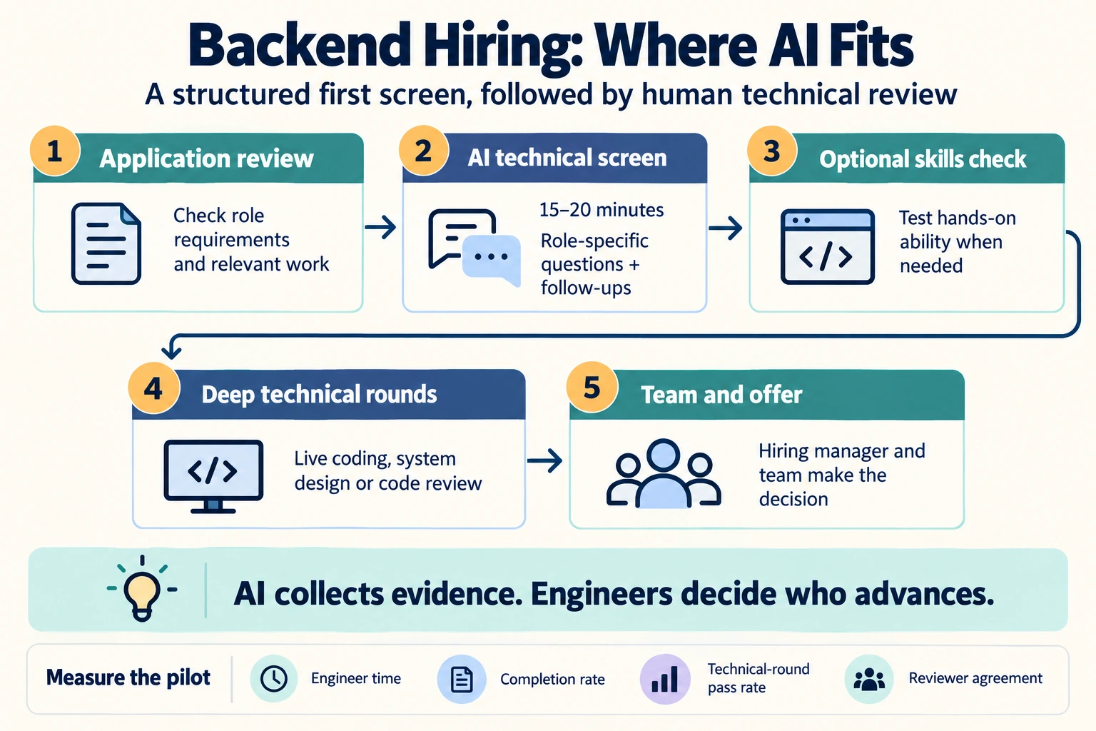 Backend hiring flow: application review, a 15–20 minute AI technical screen, an optional skills check, live technical rounds, and a team decision. Track engineer time, completion, pass rates, and reviewer agreement.