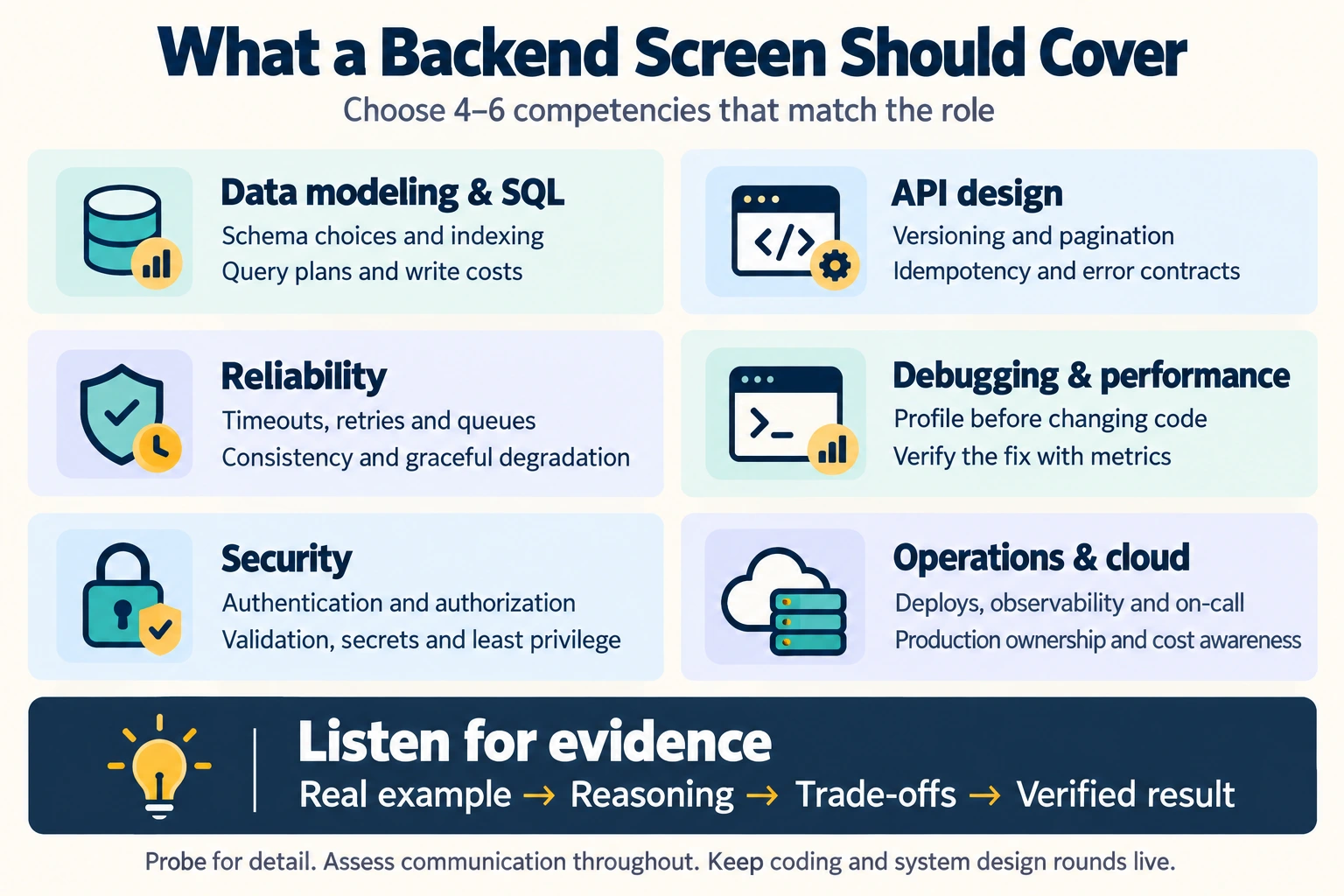 Backend screening topics: SQL and data modeling, API design, reliability, debugging and performance, security, and cloud operations. Look for real examples, reasoning, trade-offs, and verified results; assess communication throughout.