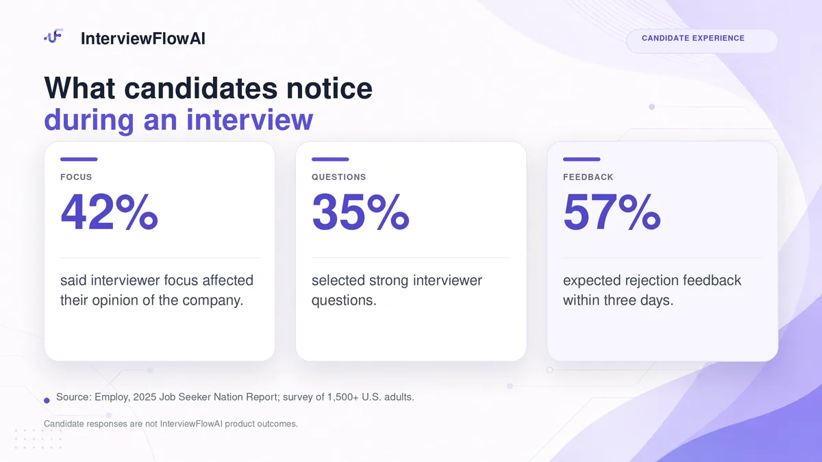 Candidate survey findings: 42 percent value interviewer focus, 35 percent value strong questions, and 57 percent expect rejection feedback within three days.
