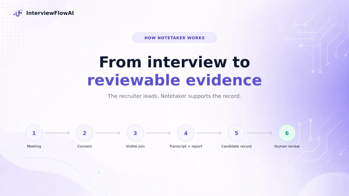 How InterviewFlowAI Notetaker works from meeting selection to human review