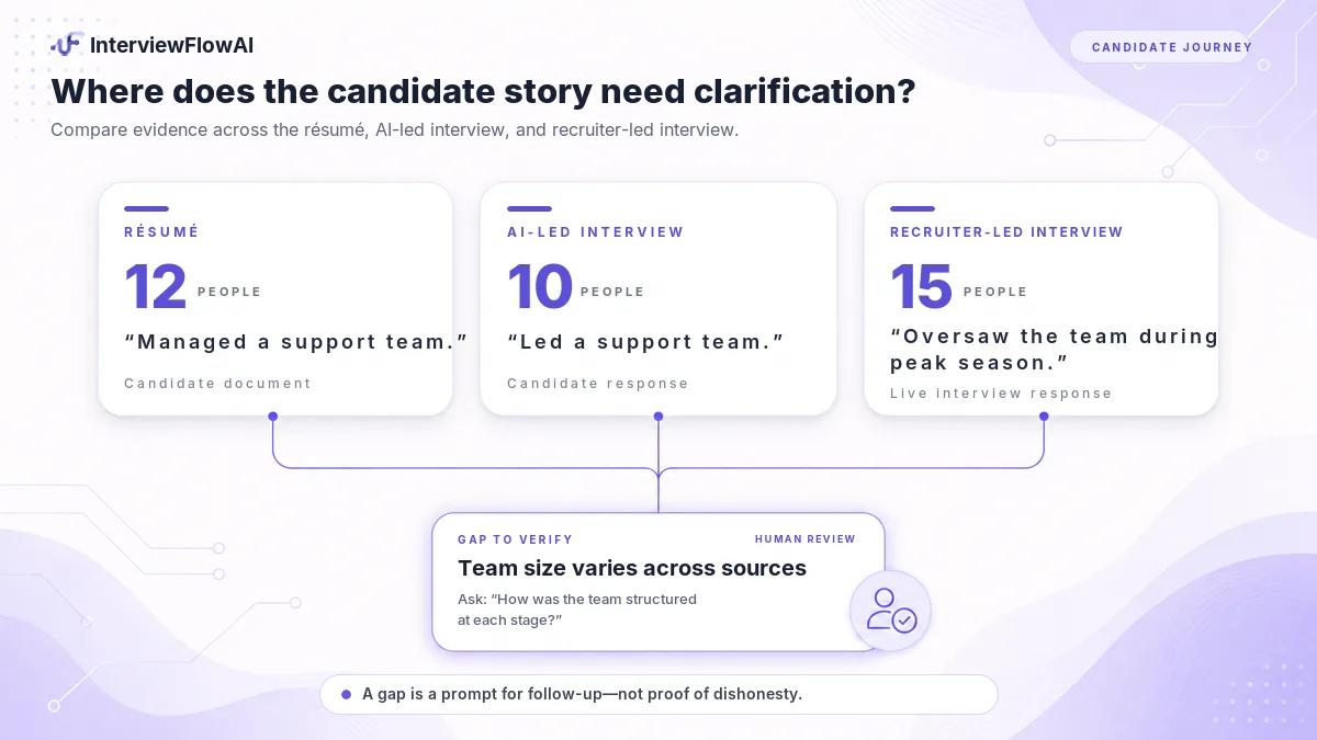InterviewFlowAI comparison of resume, AI interview, and recruiter-led interview evidence, with a gap marked for human follow-up.