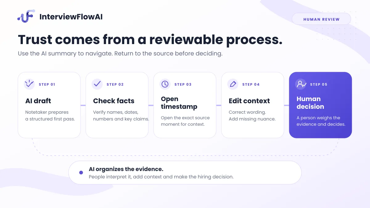 Human review loop: AI draft, check facts, open timestamp, edit context, and human decision.