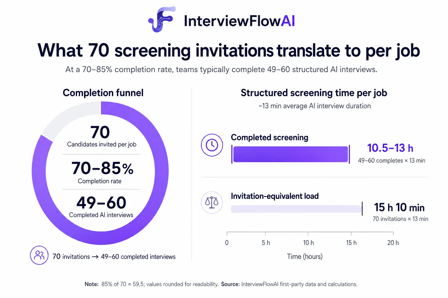 Screening math showing how 70 invitations and a 70–85% completion rate translate to 49–60 completed AI interviews and roughly 10.5–13 hours of structured screening per job.