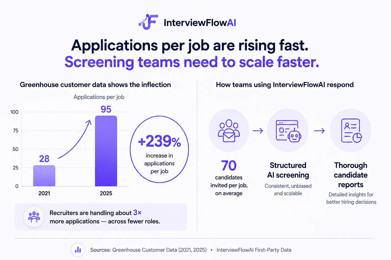 Greenhouse and InterviewFlowAI data story showing applications per job rising from 28 in 2021 to 95 in 2025, a 239% increase, alongside structured AI screening at scale.