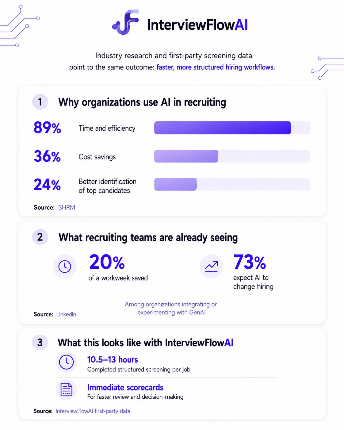 AI recruiting efficiency statistics from SHRM, LinkedIn and InterviewFlowAI showing time and efficiency as the leading adoption driver and measurable screening capacity.
