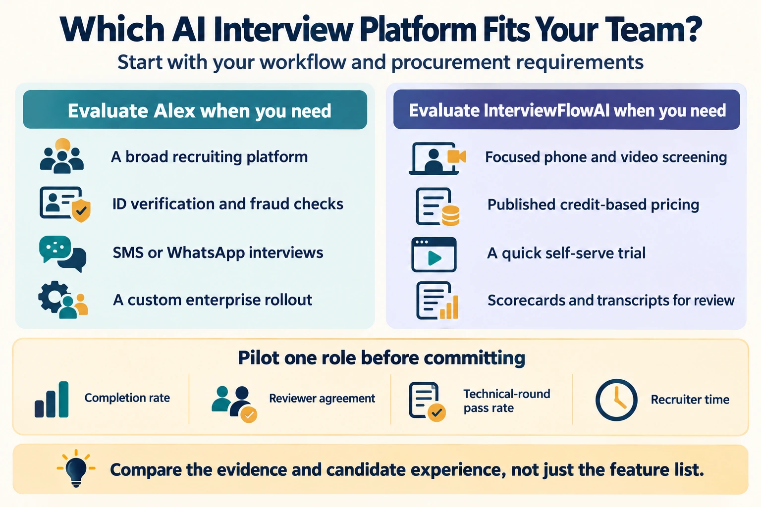 Evaluate Alex for a broad recruiting platform, identity checks, text interview channels, and enterprise rollout. Evaluate InterviewFlowAI for focused screening, published pricing, a trial, and reviewable evidence. Pilot completion, reviewer agreement, pass rates, and recruiter time.