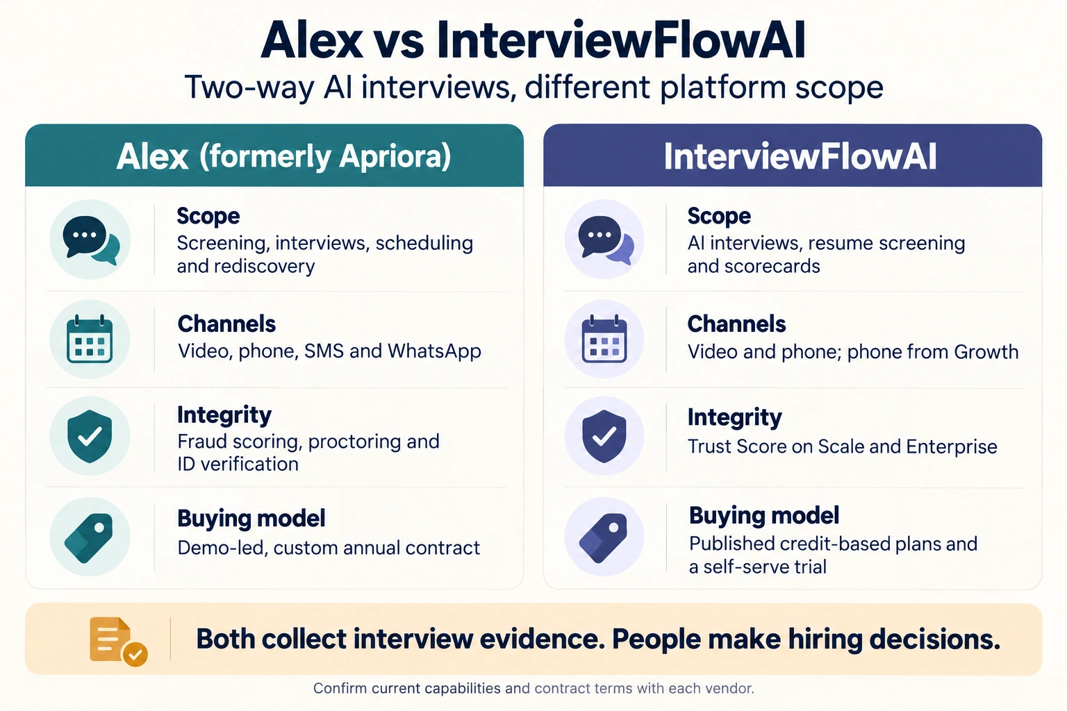 Comparison of Alex and InterviewFlowAI across platform scope, interview channels, integrity features, and buying model. Both provide interview evidence for human hiring decisions.