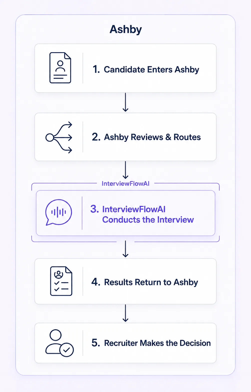 Workflow showing how Ashby and InterviewFlowAI work together from application review to recruiter decision