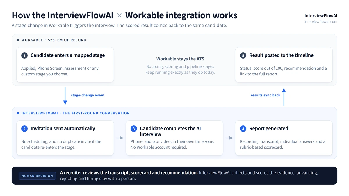 Diagram of the InterviewFlowAI and Workable integration: a candidate entering a mapped Workable stage triggers an automatic AI interview invitation, and the scored report syncs back to the candidate timeline.