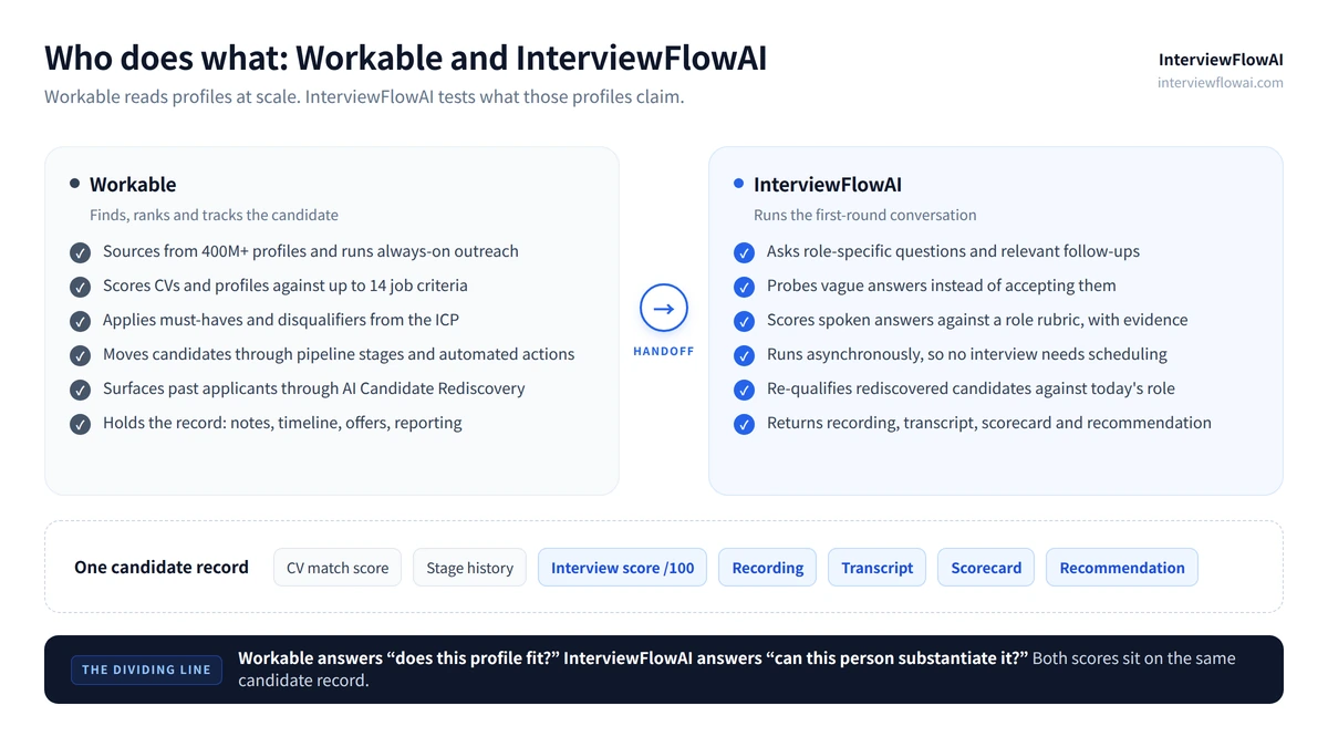 Side-by-side comparison of what Workable handles (sourcing, CV scoring, pipeline stages) and what InterviewFlowAI adds (role-specific questions, rubric scoring on spoken answers, recording, transcript and scorecard).