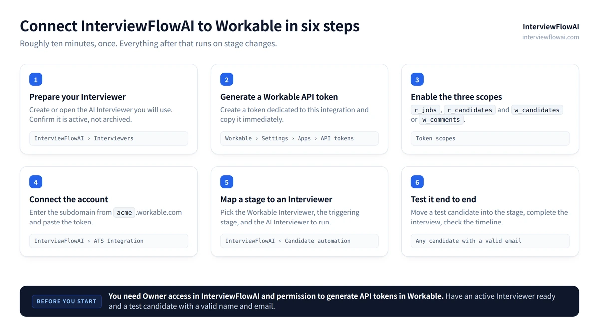 Six-step setup diagram for connecting InterviewFlowAI to Workable: prepare the Interviewer, generate an API token, enable scopes, connect the account, map a stage, and test end to end.