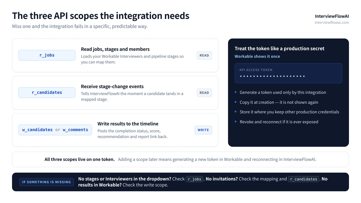 The three Workable API scopes the integration needs: r_jobs to read jobs, stages and members, r_candidates to receive stage-change events, and w_candidates or w_comments to write results to the candidate timeline.