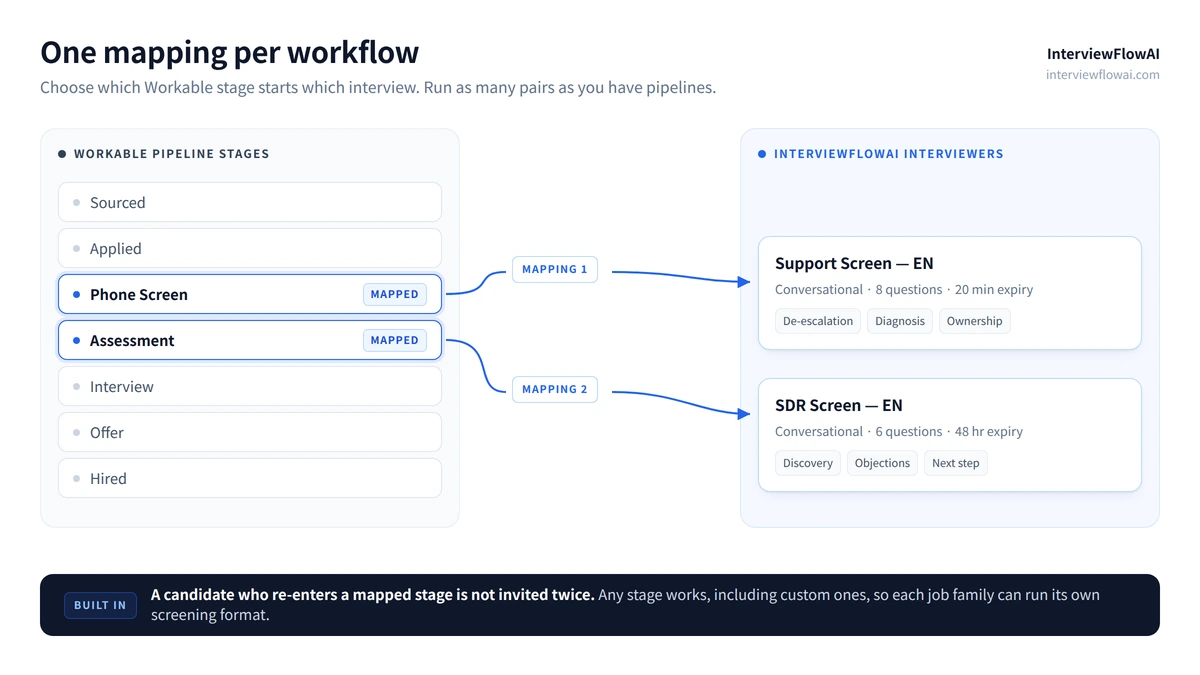 Mapping diagram showing two Workable pipeline stages, Phone Screen and Assessment, each connected to a different InterviewFlowAI Interviewer.
