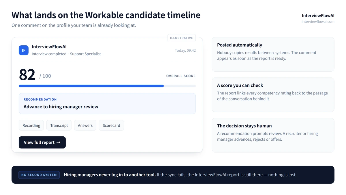 Illustration of the InterviewFlowAI result on a Workable candidate timeline: completion status, an overall score out of 100, a recommendation, evidence chips for recording, transcript, answers and scorecard, and a link to the full report.