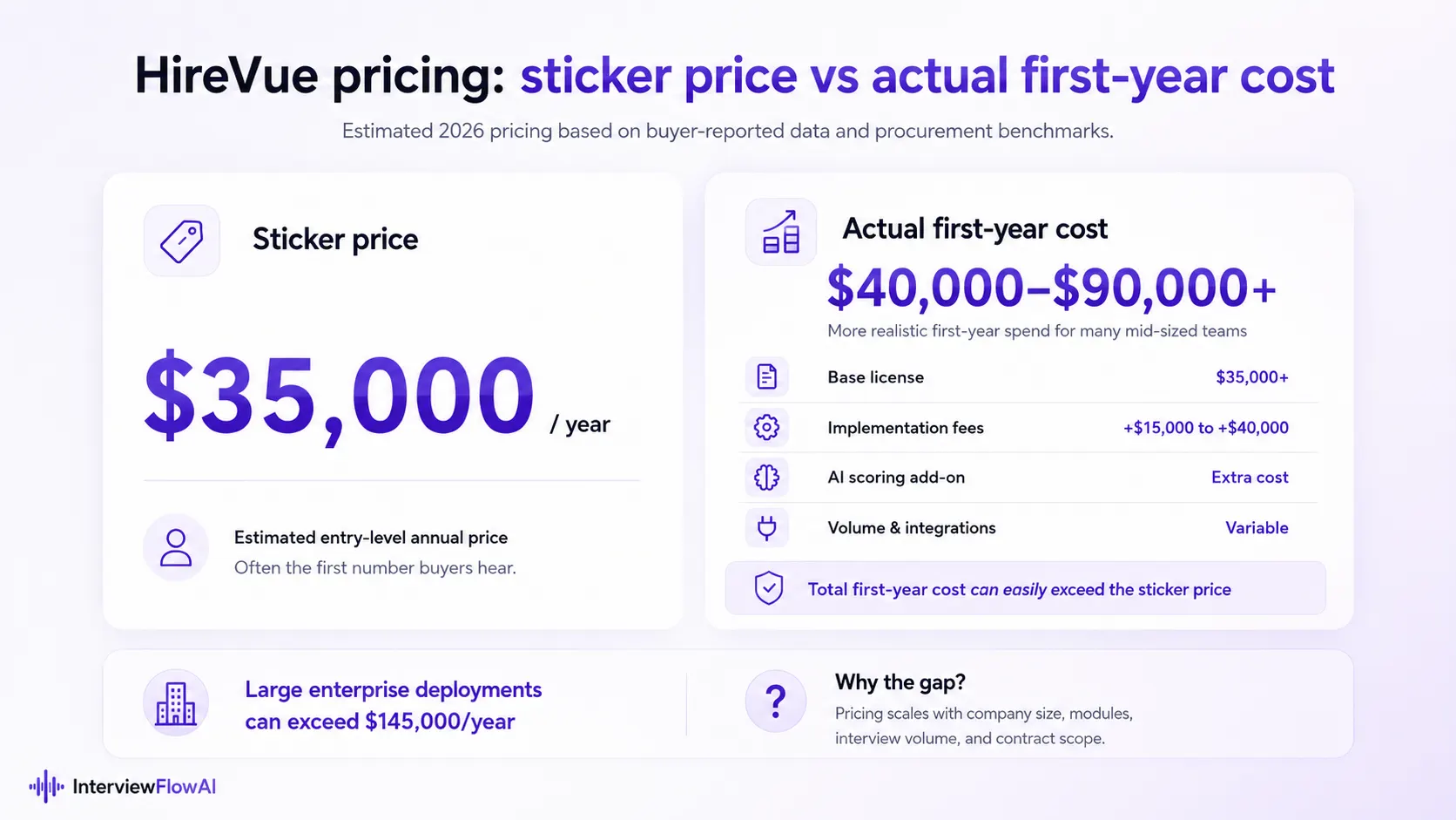 How much HireVue costs in 2026, including estimated licensing and implementation fees