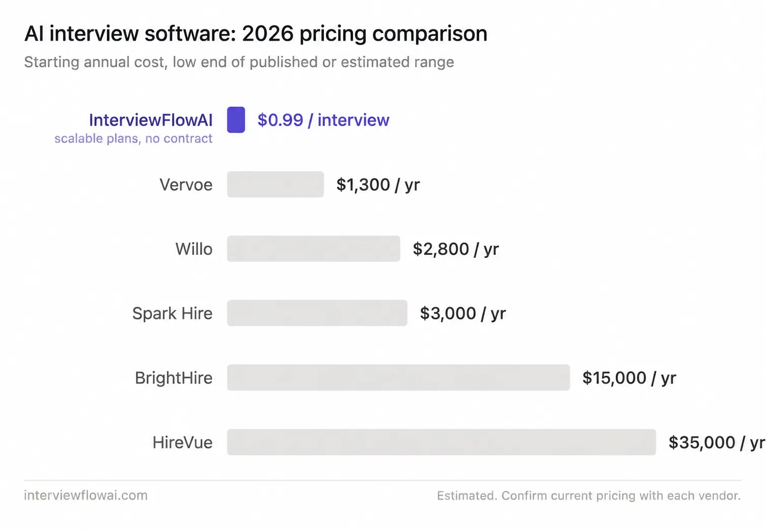 AI interview software pricing comparison for InterviewFlowAI, Spark Hire, Willo, Vervoe, BrightHire, and HireVue