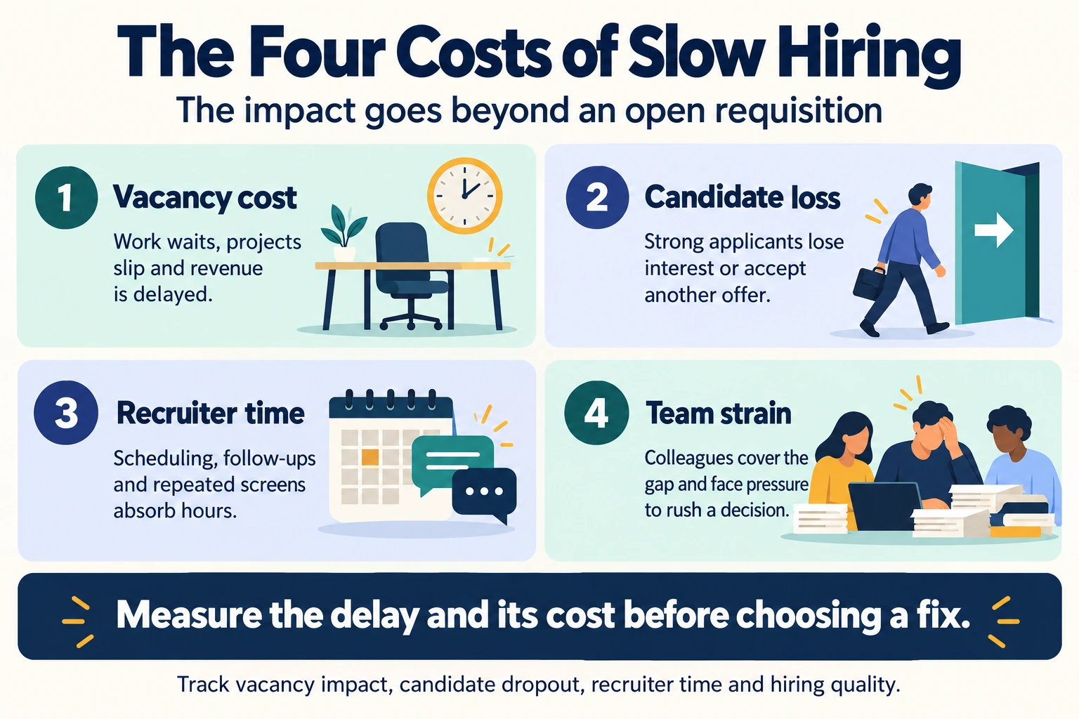 Four costs of slow hiring: vacancy impact, candidate loss, recruiter time spent scheduling and screening, and strain on the team covering the gap. Measure each before choosing a fix.
