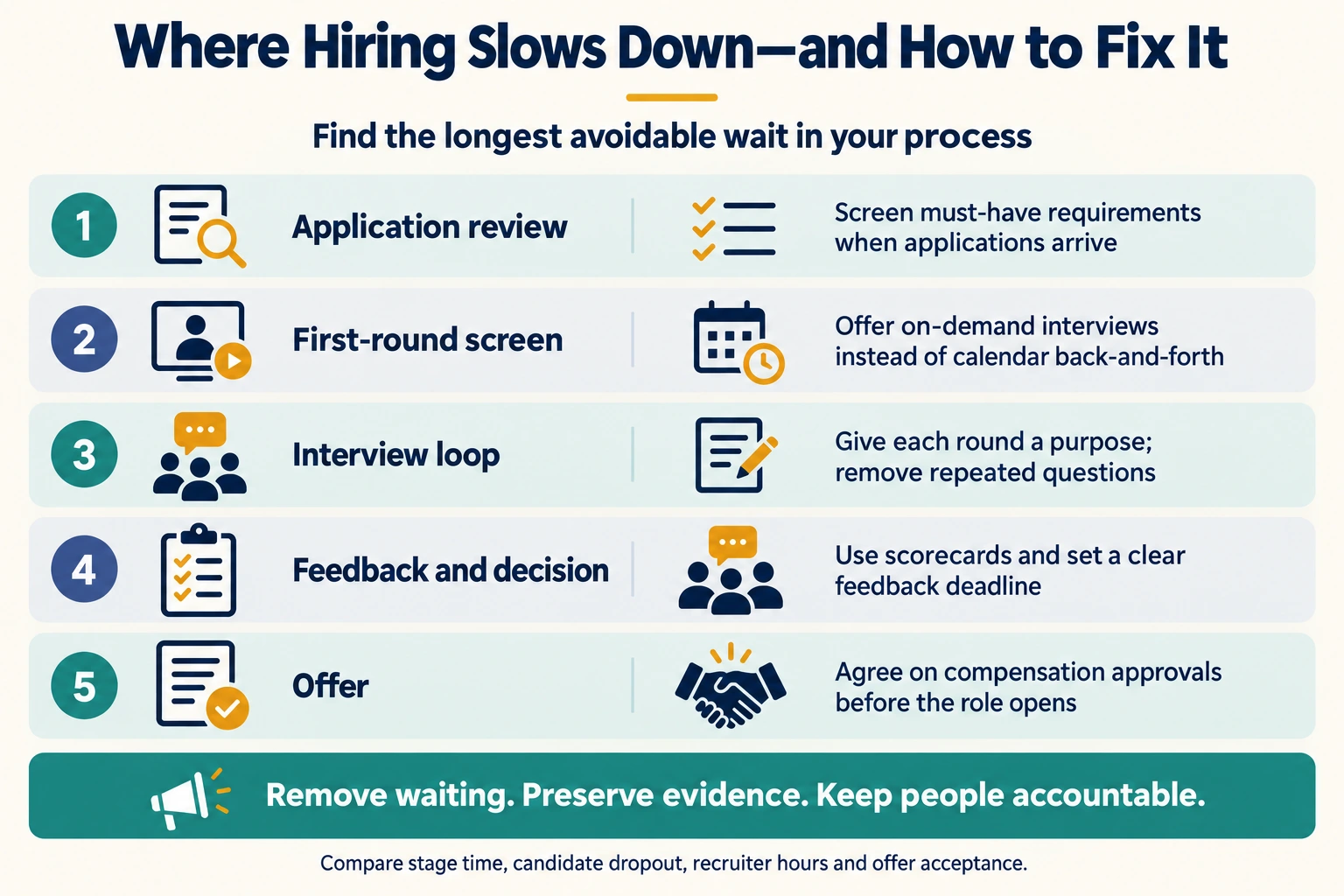 Five hiring stages and suggested fixes: timely application review, on-demand first screens, purposeful interview rounds, scorecards and feedback deadlines, and early compensation approvals. Track time, dropout, recruiter hours, and offer acceptance.
