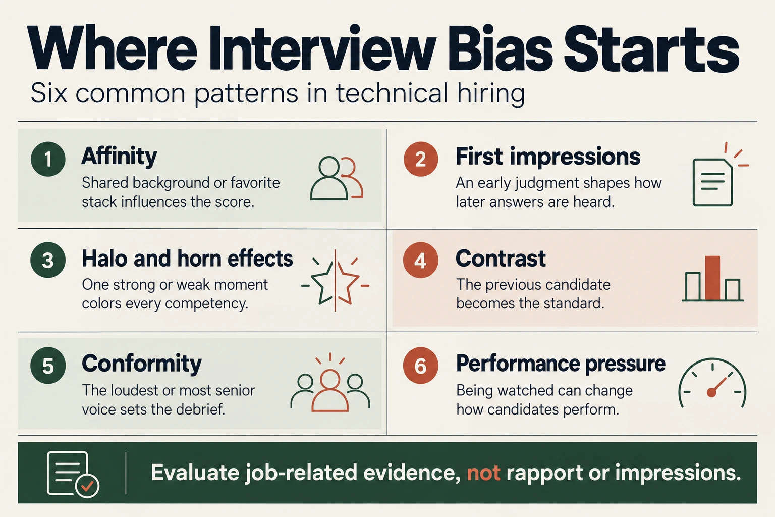 Six common interview bias patterns: affinity, first impressions, halo and horn effects, contrast, conformity, and performance pressure. Assess job-related evidence rather than impressions.