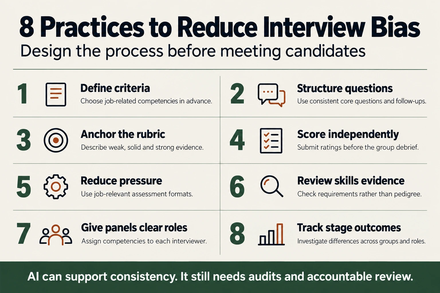 Eight practices: define job criteria, structure questions, anchor rubrics, score independently, reduce pressure, review skills evidence, assign panel roles, and track stage outcomes. AI also needs audits and accountable review.