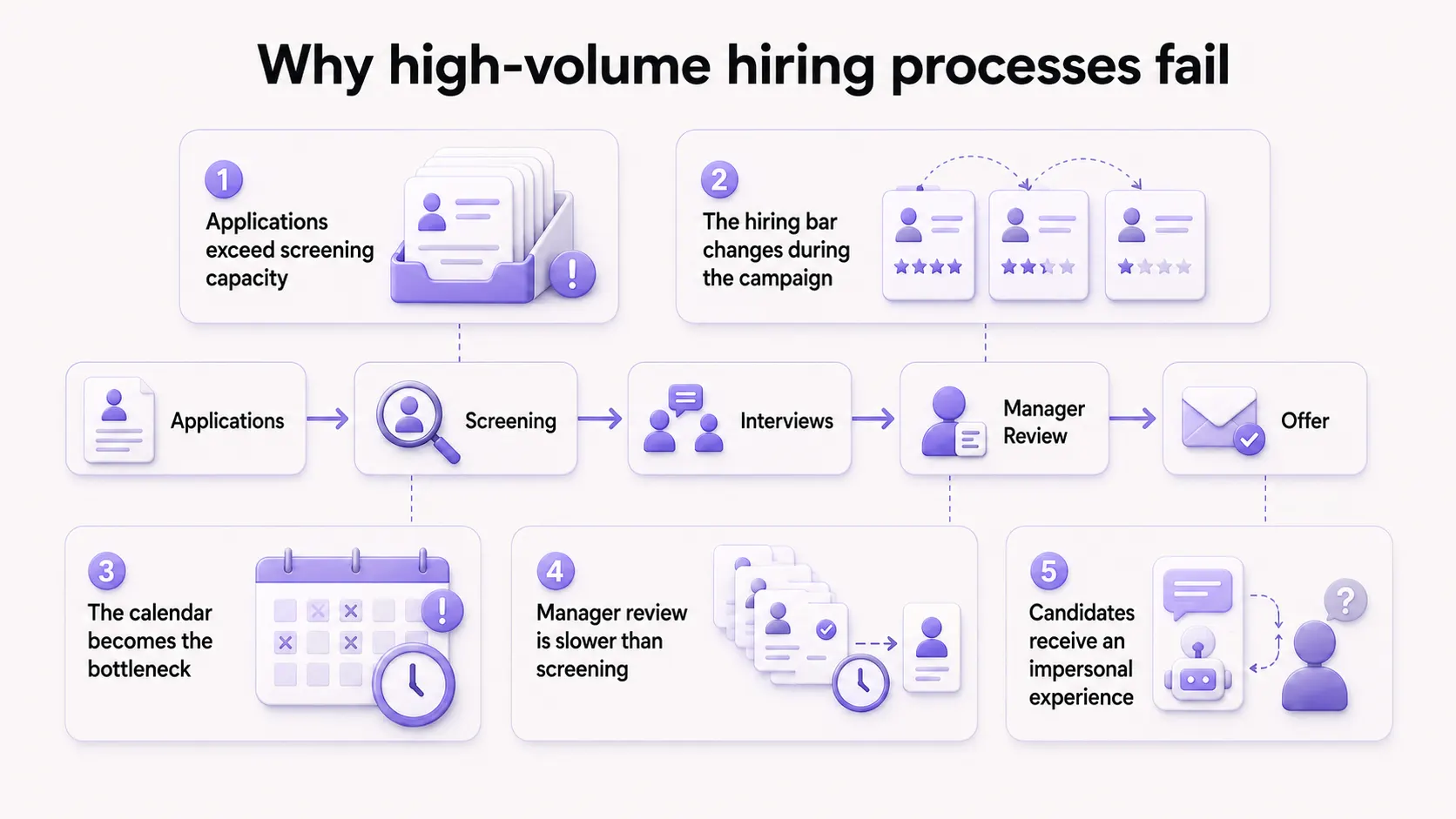 Five reasons high-volume hiring processes fail, including capacity, consistency, scheduling, review, and candidate experience