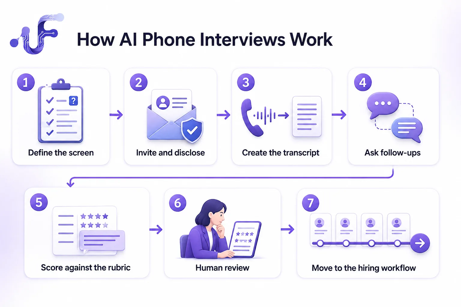 Seven-step diagram explaining how AI phone interviews work, from interview setup and candidate disclosure to human review and ATS handoff.