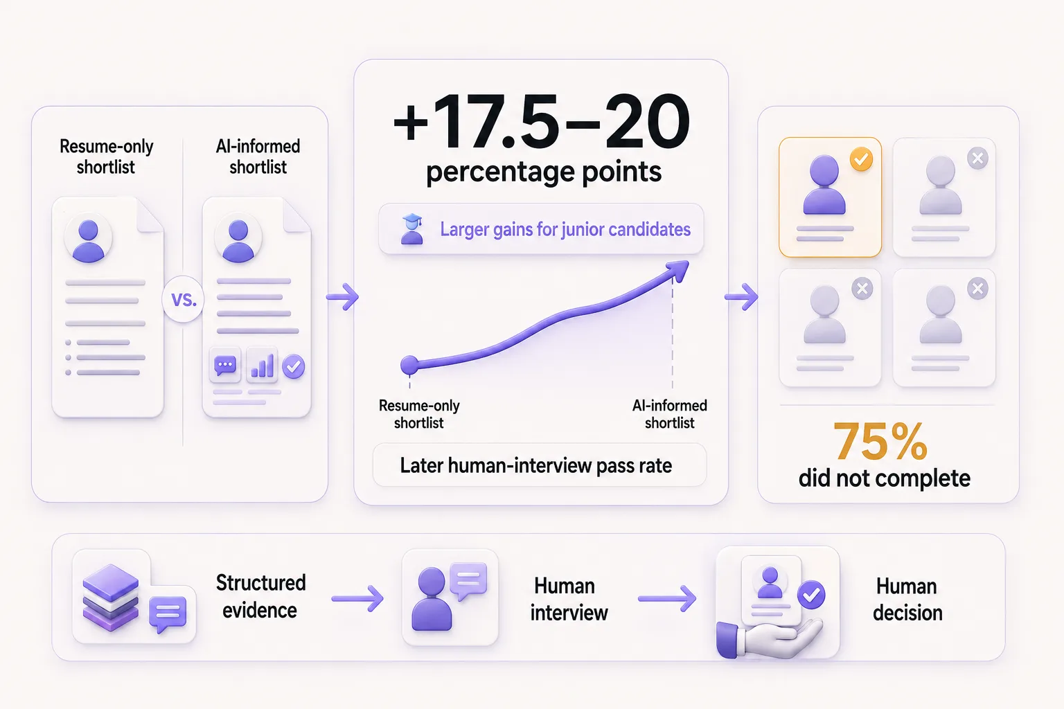 Research results comparing structured AI interview shortlisting with resume-only screening