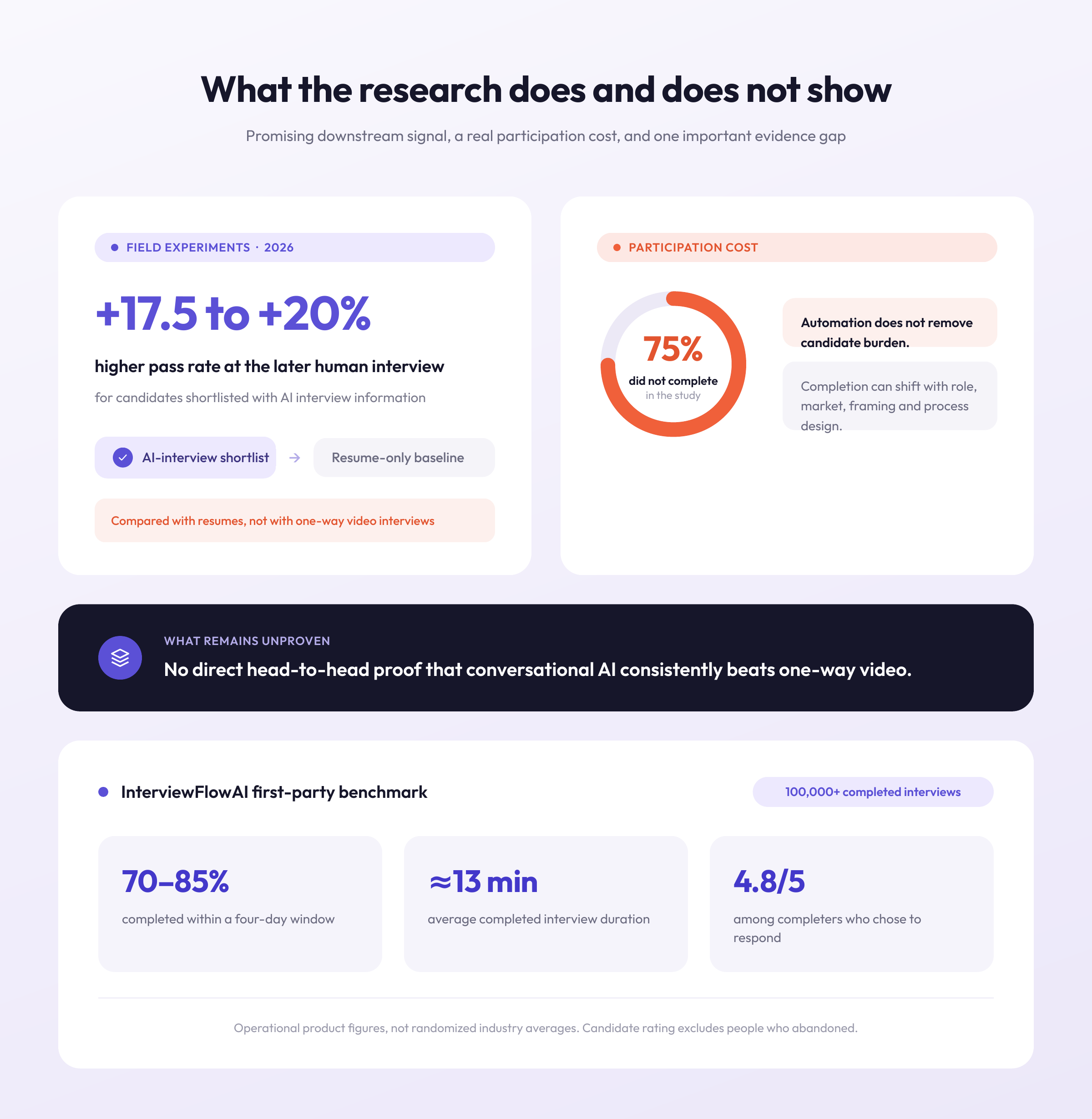Research findings on candidate completion rates and outcomes when using AI interviews