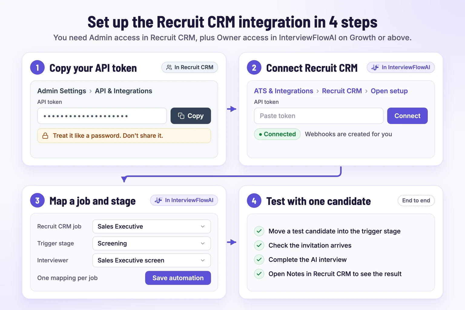 Four setup steps: copy the API token in Recruit CRM, connect it in InterviewFlowAI, map a job and trigger stage to an Interviewer, and test with one candidate