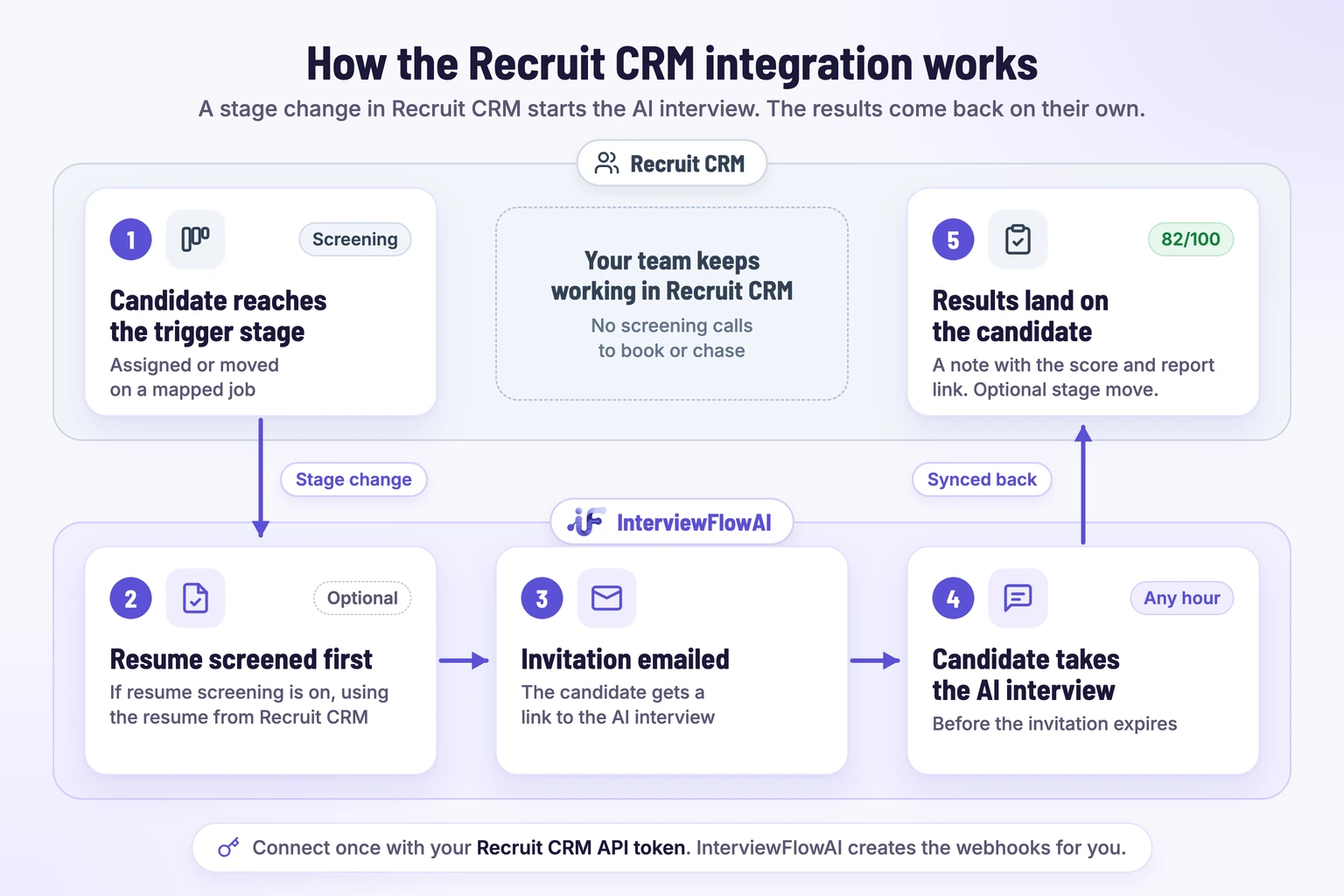 How the Recruit CRM integration works: a stage change in Recruit CRM triggers optional resume screening, an email invitation, and the AI interview, then the results sync back as a note