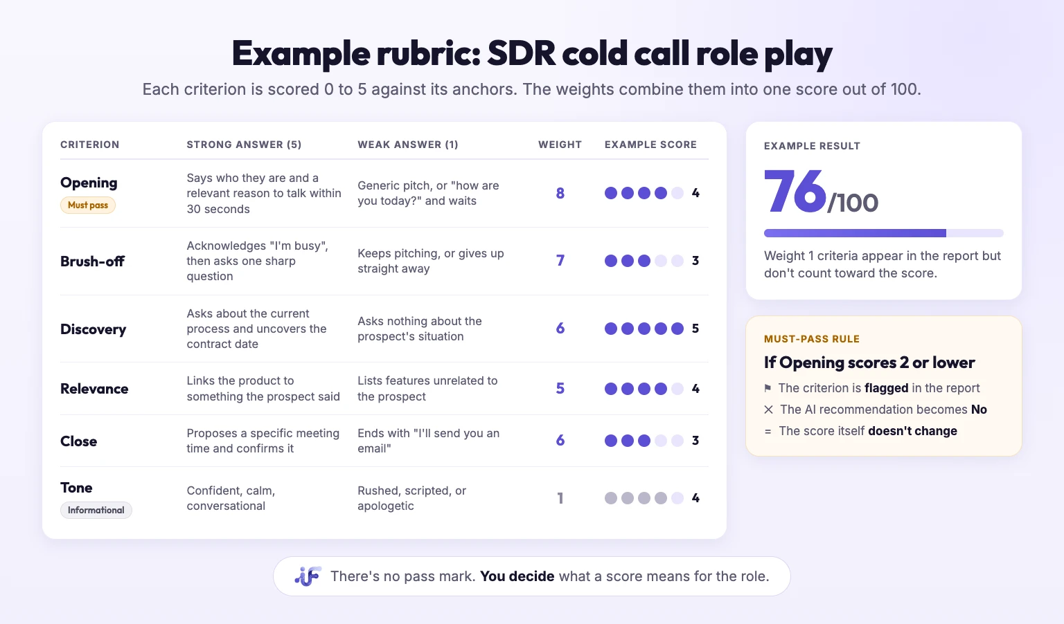 Example weighted scoring rubric for an SDR cold call role play, with a must-pass criterion