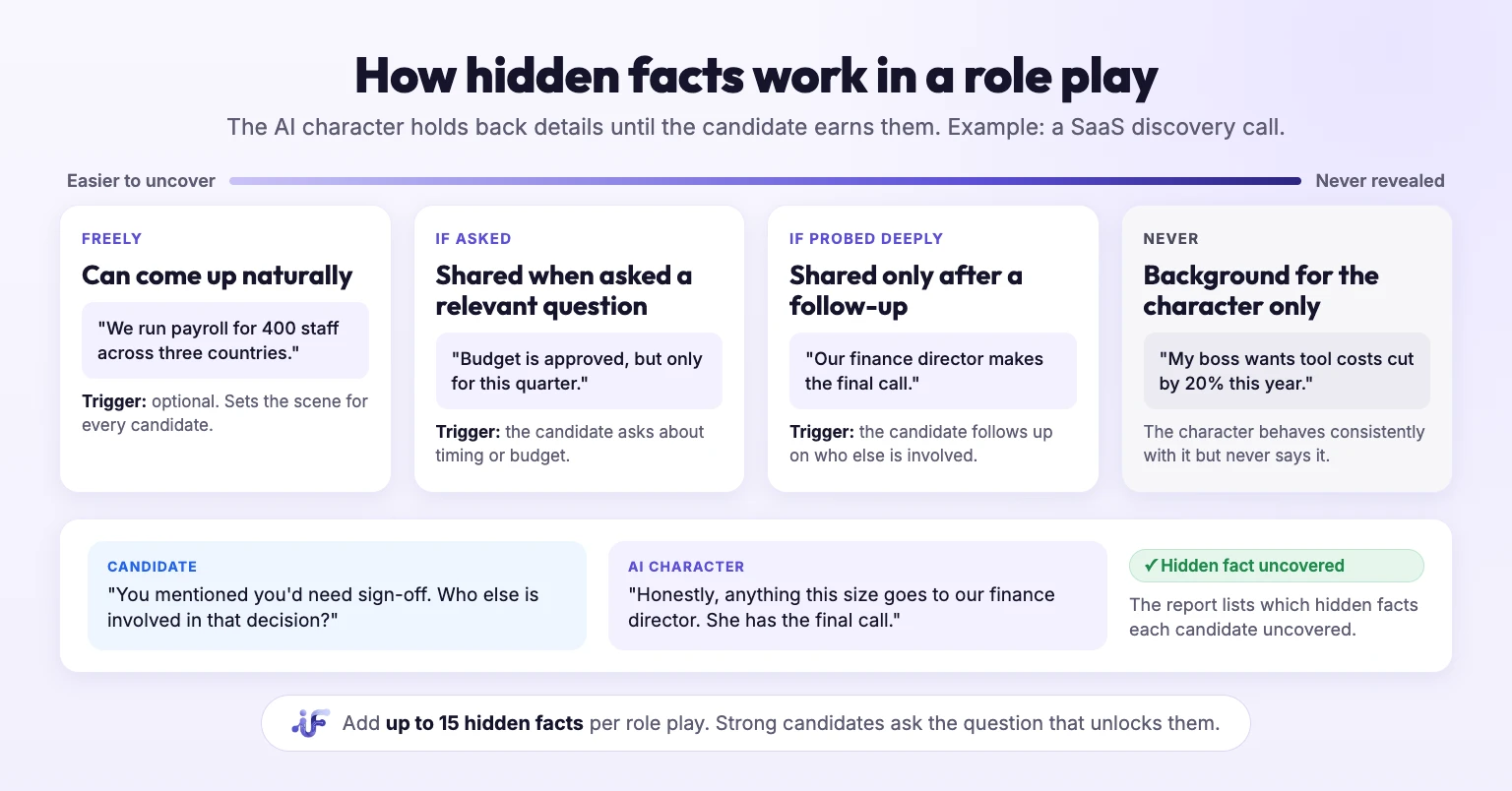 How hidden facts work in a role play: shared freely, if asked, if probed deeply, or never