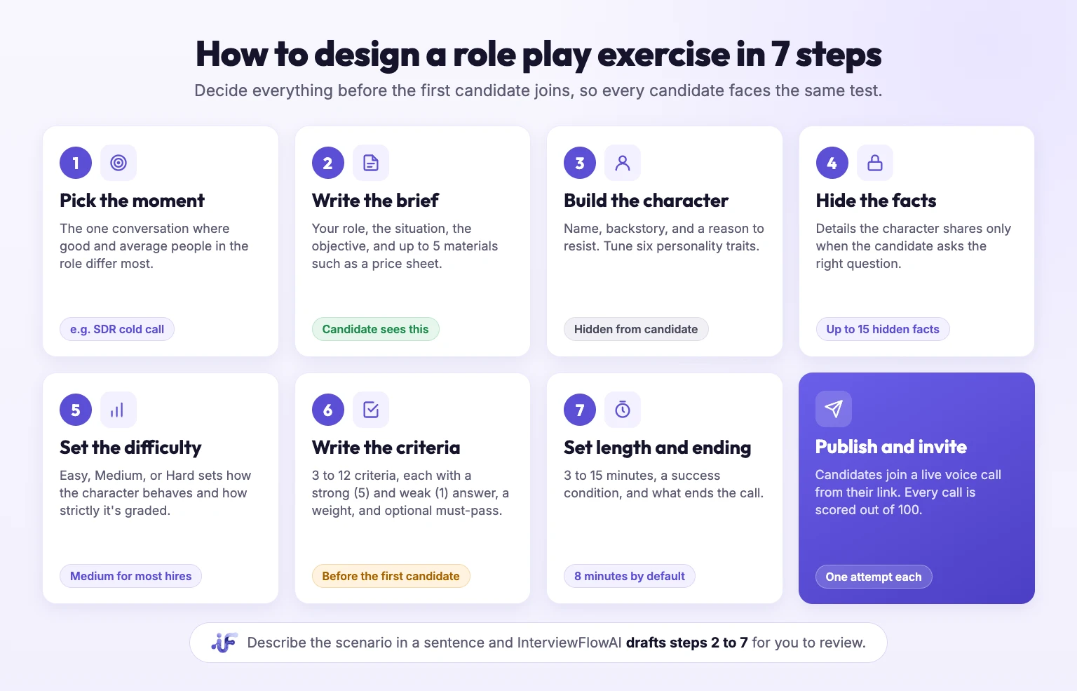 The 7 steps to design a role play exercise, from picking the moment to publishing and inviting candidates