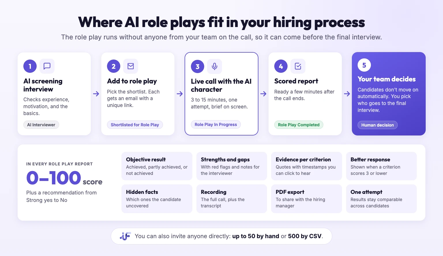Where AI role plays fit in hiring: AI screening interview, role play, scored report, then the team decides