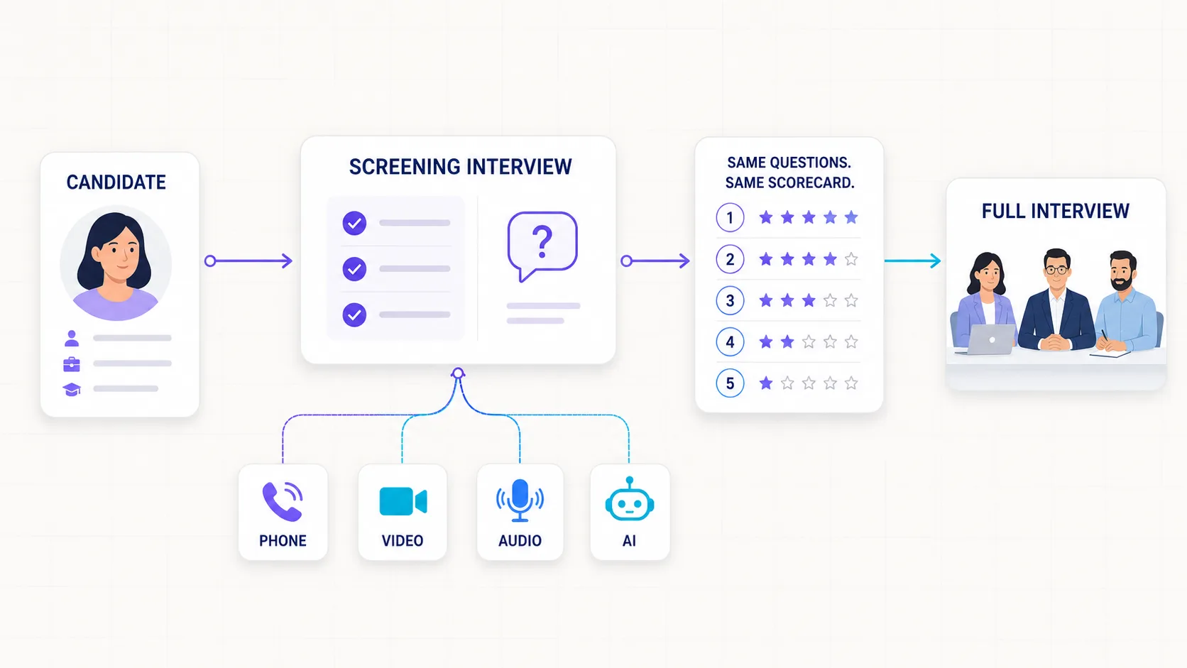 What is a screening interview and where it fits in the hiring process