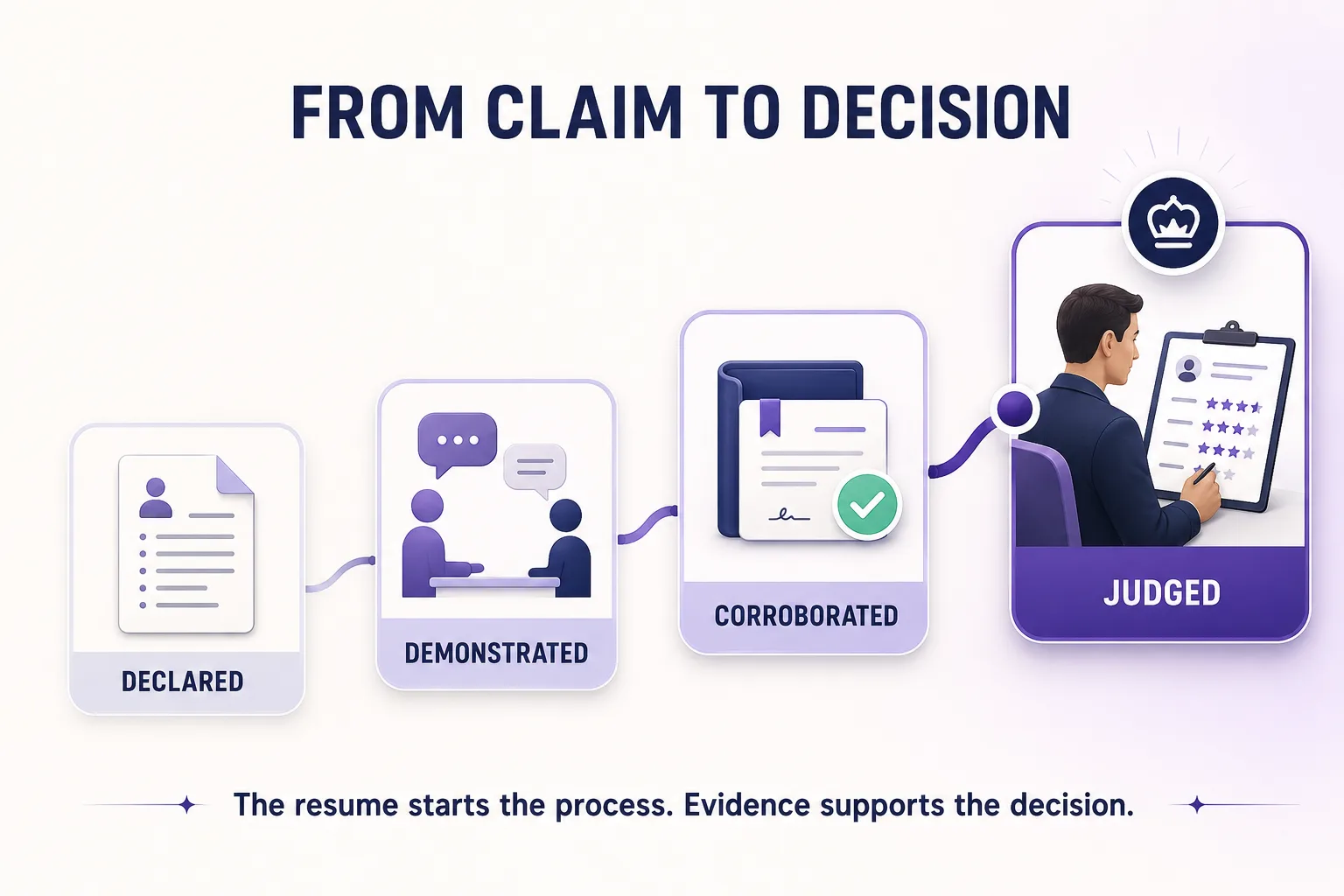 Four levels of candidate evidence in a skills-based hiring process