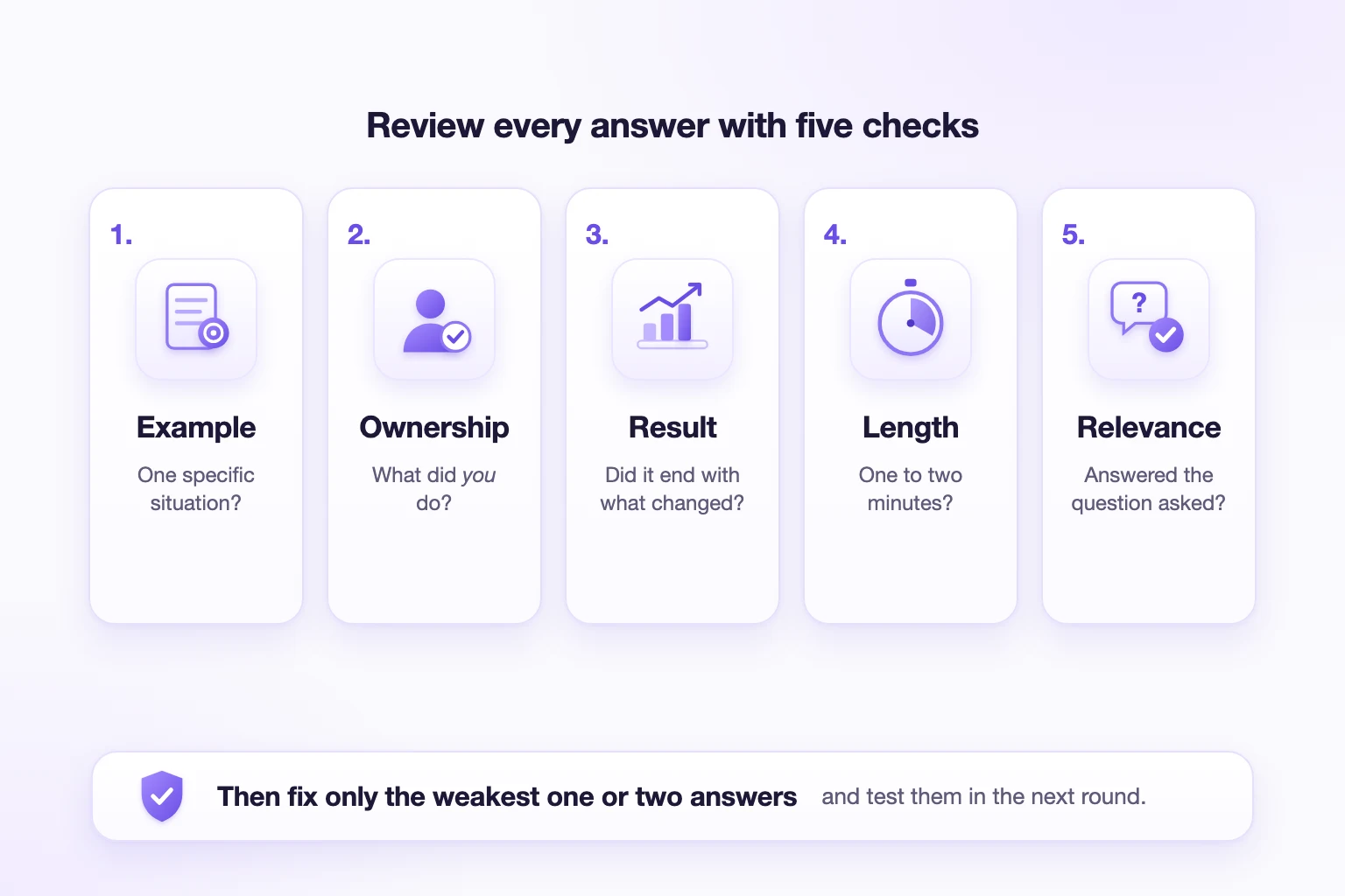 Five checks for reviewing a recorded practice answer: example, ownership, result, length, and relevance