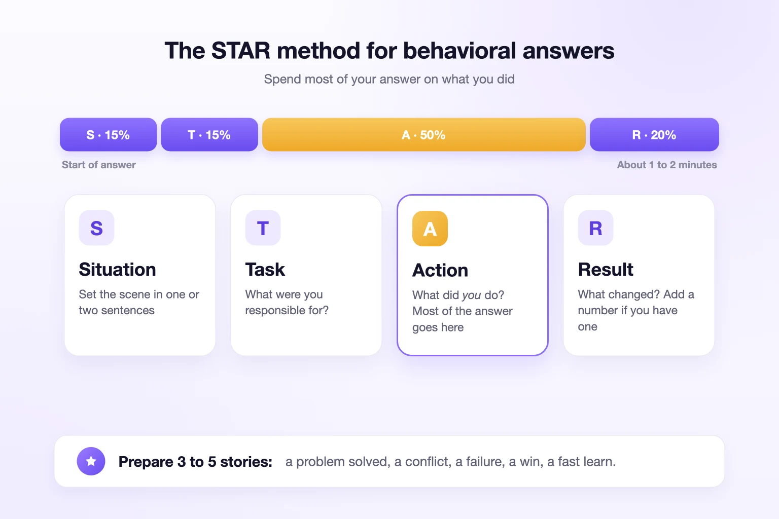 The STAR method for behavioral interview answers: Situation, Task, Action, and Result, with most of the answer spent on Action